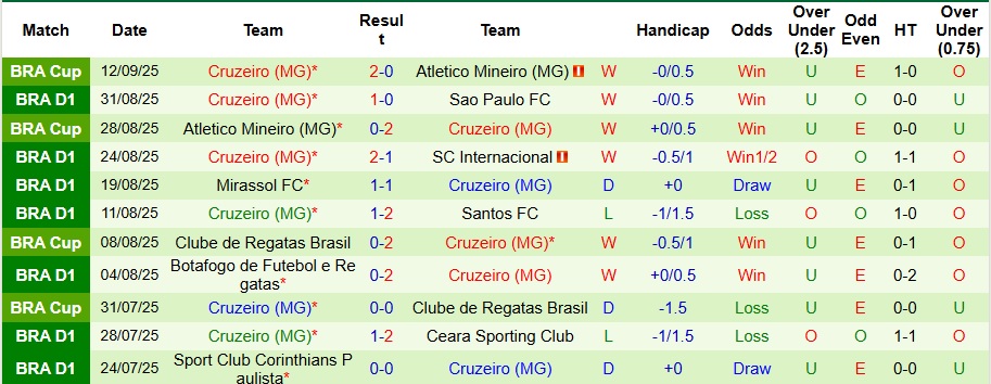 Đội hình dự kiến Bahia và Cruzeiro với các nhân tố chủ chốt như Cauly, Jean Lucas, Lucas Silva, Kaio Jorge