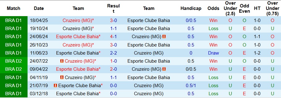 Biểu đồ lịch sử đối đầu Bahia vs Cruzeiro và xu hướng ít bàn thắng, thẻ phạt cao