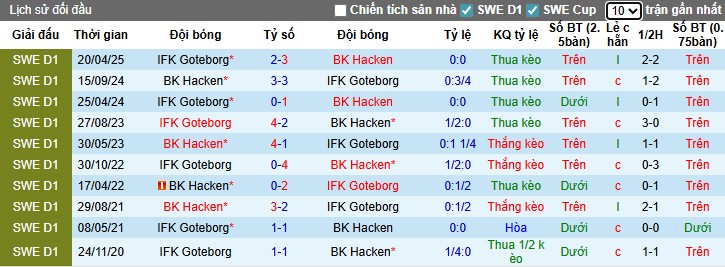 Biểu đồ phong độ và lịch sử đối đầu Hacken vs Goteborg trước derby Gothenburg