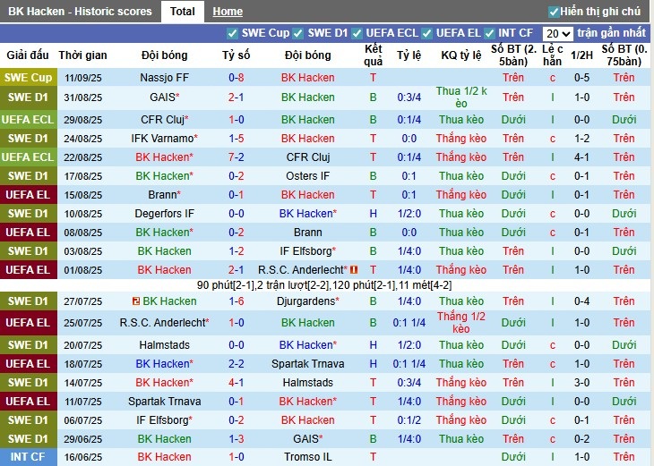 Thông tin kèo châu Á, kèo tài xỉu trận BK Hacken vs Goteborg tại Allsvenskan
