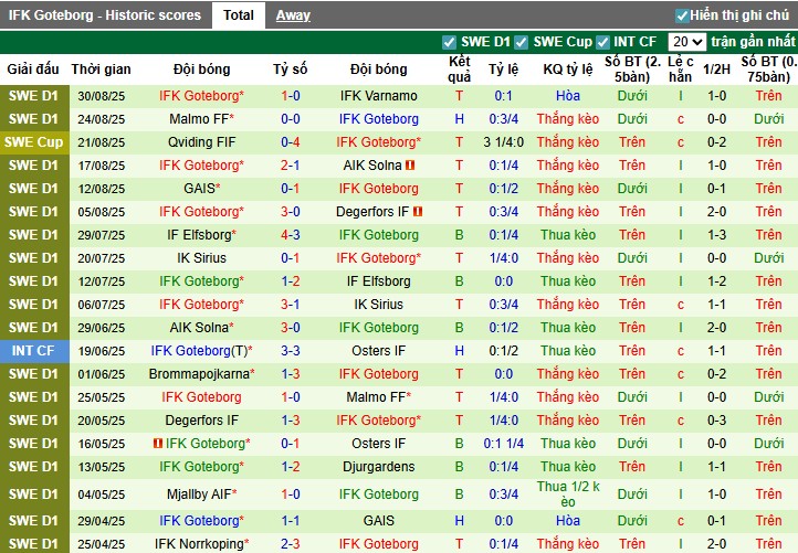 Dự đoán tỉ số BK Hacken 2-4 IFK Goteborg, chuyên gia kèo Thụy Điển