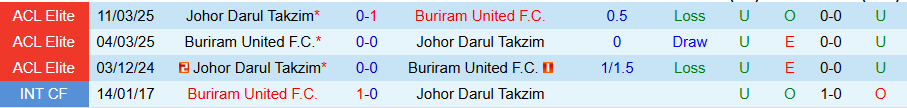 Nhận định, Soi kèo Buriram United vs Johor Darul Takzim, 19h15 ngày 16/9: Phục thù thành công - Ảnh 3