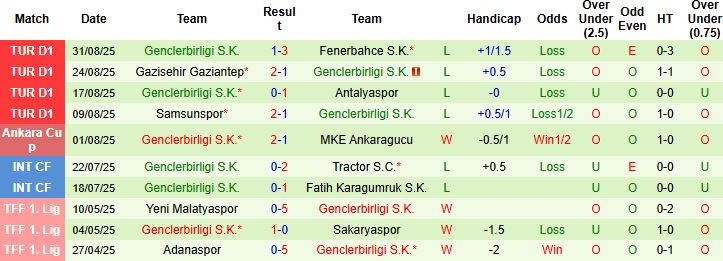 Nhận định, Soi kèo Caykur Rizespor vs Genclerbirligi 00h00 ngày 16/09: Chiến thắng đầu tiên - Ảnh 2