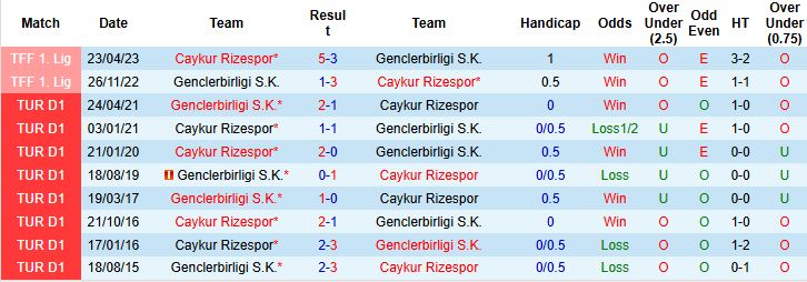 Nhận định, Soi kèo Caykur Rizespor vs Genclerbirligi 00h00 ngày 16/09: Chiến thắng đầu tiên - Ảnh 4