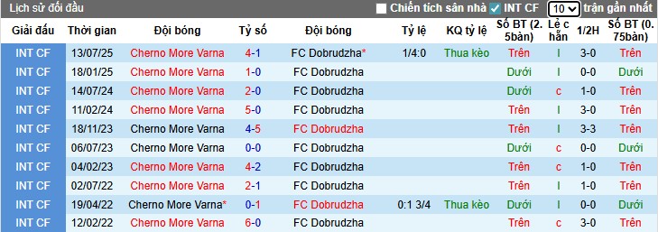 Cherno More vs Dobrudzha ở Parva Liga vòng 8 trên sân Ticha, thống kê đối đầu nghiêng về đội chủ nhà