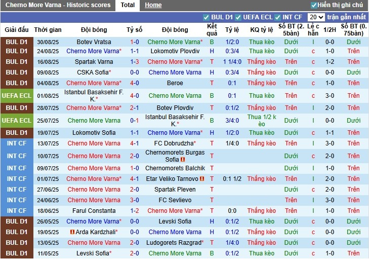Phân tích thế trận: Cherno More kiểm soát trung tuyến, Dobrudzha phòng ngự thấp và phản công ở Parva Liga
