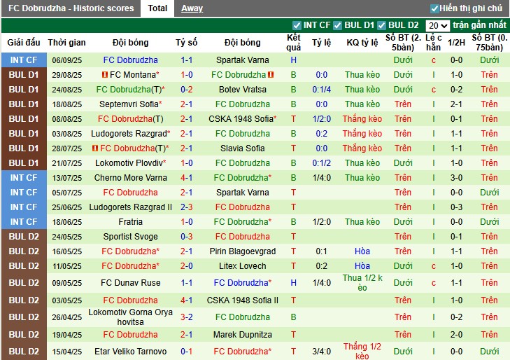 Biểu đồ phong độ và xu hướng bàn thắng trận Cherno More vs Dobrudzha trước giờ bóng lăn