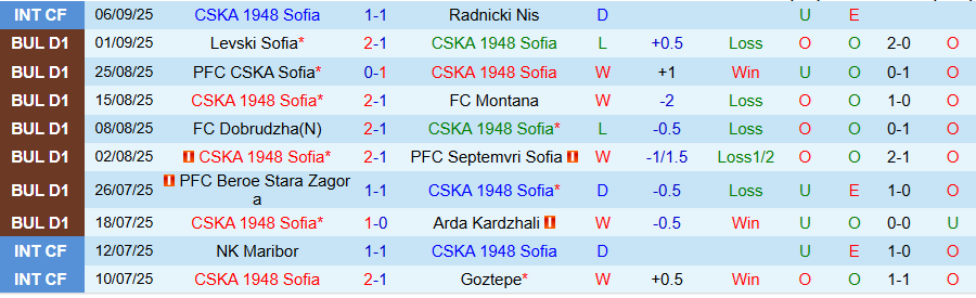 Biểu đồ phong độ và đối đầu CSKA 1948 Sofia vs Slavia Sofia mùa 2025, số liệu tham khảo từ chuỗi trận gần đây