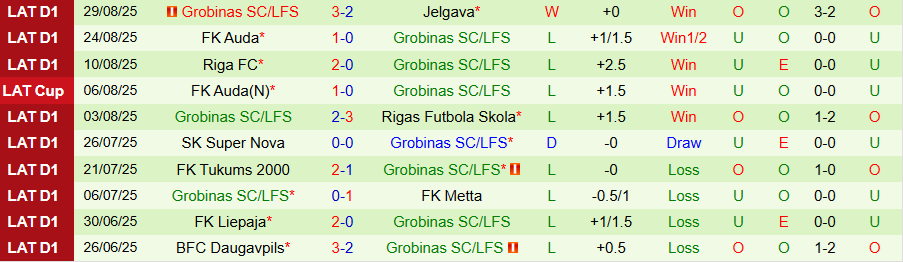 Đội hình dự kiến, sơ đồ chiến thuật Daugavpils vs Grobinas tại Virslīga