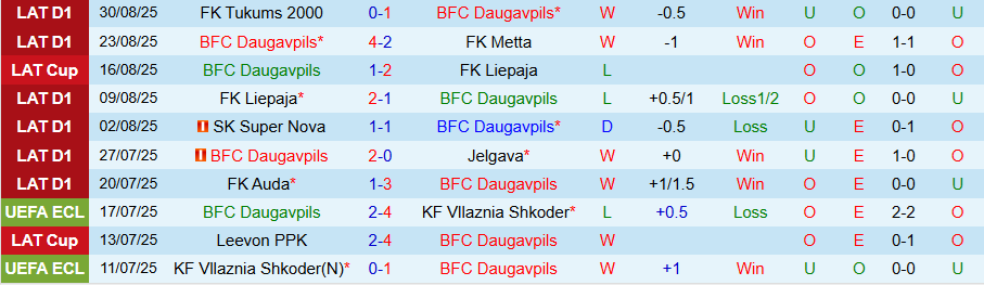 Thông số phong độ Daugavpils vs Grobinas mùa Virslīga 2025, xu hướng đối đầu và tỷ lệ nổ Tài