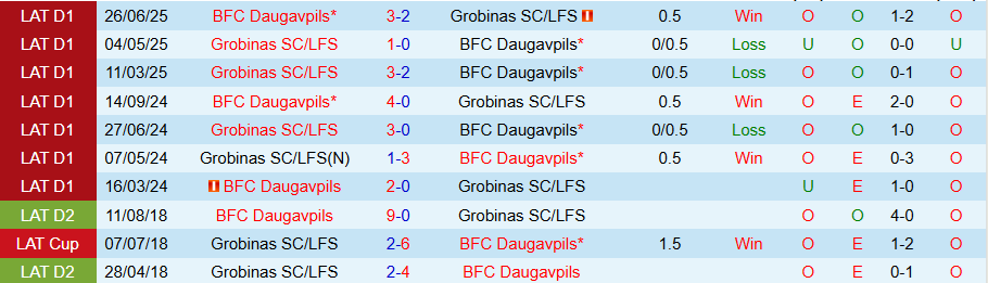 Biểu đồ tỷ lệ kèo châu Á và tài xỉu trận Daugavpils vs Grobinas, xu hướng dòng tiền nghiêng về cửa trên và kịch bản nổ Tài