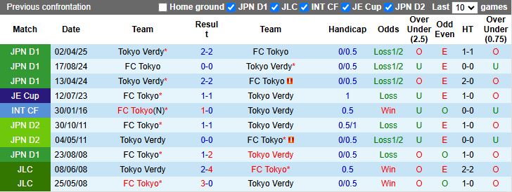 Nhận định, Soi kèo FC Tokyo vs Tokyo Verdy 17h00 ngày 15/9: Derby cân sức - Ảnh 1
