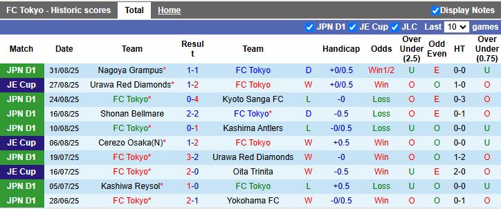 Nhận định, Soi kèo FC Tokyo vs Tokyo Verdy 17h00 ngày 15/9: Derby cân sức - Ảnh 2