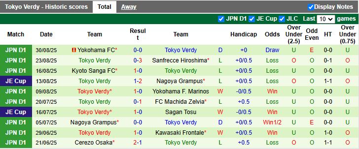 Nhận định, Soi kèo FC Tokyo vs Tokyo Verdy 17h00 ngày 15/9: Derby cân sức - Ảnh 3
