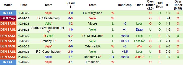 Nhận định, Soi kèo Fredericia vs Vejle 00h00 ngày 16/09: Điểm tựa sân nhà - Ảnh 2