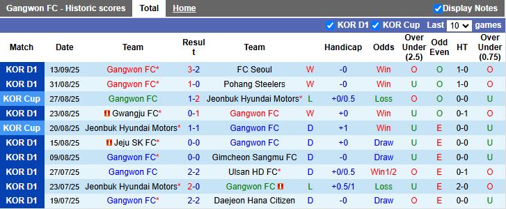 Nhận định, Soi kèo Gangwon vs Shanghai Shenhua 17h00 ngày 16/9: 3 điểm đầu tay - Ảnh 1