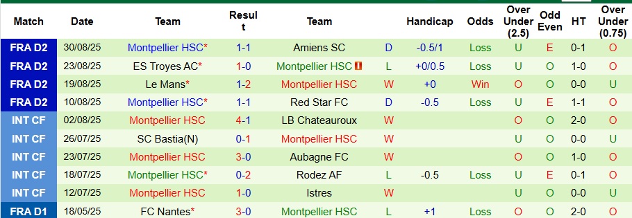 Nhận định, Soi kèo Guingamp vs Montpellier 1h45 ngày 16/9: Giữ lại 3 điểm - Ảnh 2