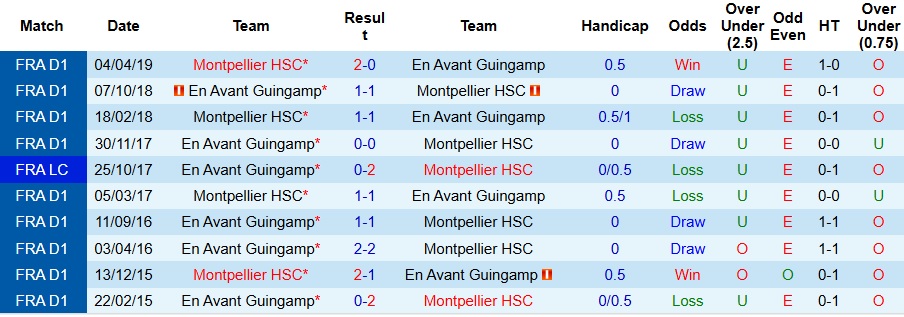Nhận định, Soi kèo Guingamp vs Montpellier 1h45 ngày 16/9: Giữ lại 3 điểm - Ảnh 3