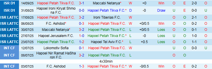 Nhận định, Soi kèo Hapoel Petah Tikva vs Maccabi Tel Aviv 23h30 ngày 16/9: Thế trận hấp dẫn - Ảnh 2