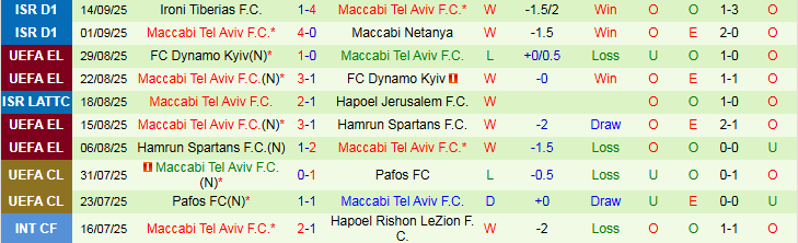 Nhận định, Soi kèo Hapoel Petah Tikva vs Maccabi Tel Aviv 23h30 ngày 16/9: Thế trận hấp dẫn - Ảnh 3