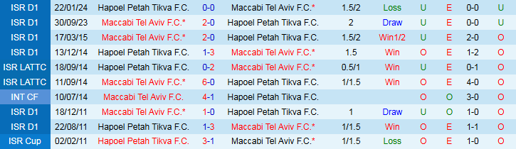 Nhận định, Soi kèo Hapoel Petah Tikva vs Maccabi Tel Aviv 23h30 ngày 16/9: Thế trận hấp dẫn - Ảnh 4