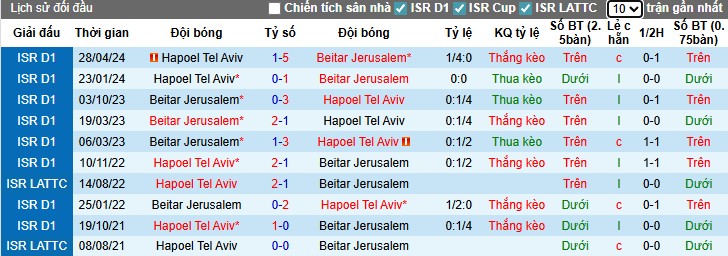 Nhận định, Soi kèo Hapoel Tel Aviv vs Beitar Jerusalem, 0h30 ngày 16/09: So tài hấp dẫn  - Ảnh 2