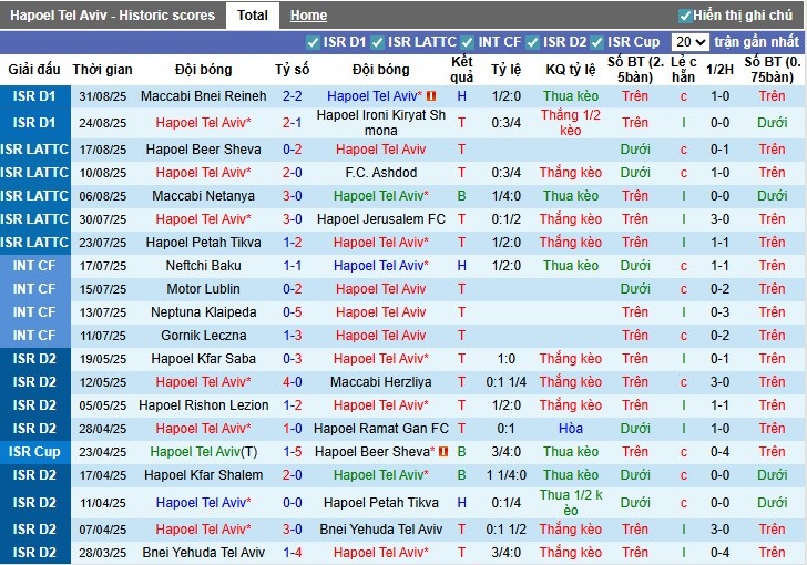 Nhận định, Soi kèo Hapoel Tel Aviv vs Beitar Jerusalem, 0h30 ngày 16/09: So tài hấp dẫn  - Ảnh 3
