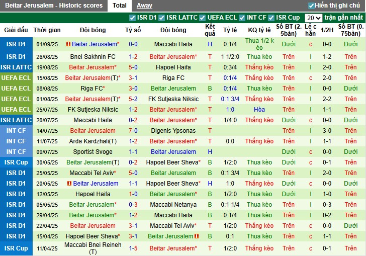 Nhận định, Soi kèo Hapoel Tel Aviv vs Beitar Jerusalem, 0h30 ngày 16/09: So tài hấp dẫn  - Ảnh 4