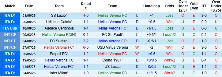 Nhận định, Soi kèo Hellas Verona vs Cremonese 23h30 ngày 15/09: Hòa là đẹp - Ảnh 3