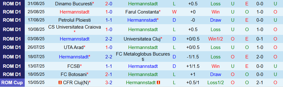 Nhận định, Soi kèo Hermannstadt vs Unirea Slobozia, 22h00 ngày 15/9: Điểm tựa sân nhà - Ảnh 2