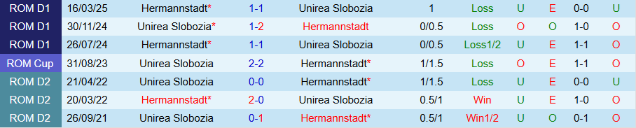 Nhận định, Soi kèo Hermannstadt vs Unirea Slobozia, 22h00 ngày 15/9: Điểm tựa sân nhà - Ảnh 3