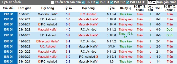 Nhận định, Soi kèo Maccabi Haifa vs Ashdod, 0h ngày 16/09: Sức mạnh vượt trội - Ảnh 2