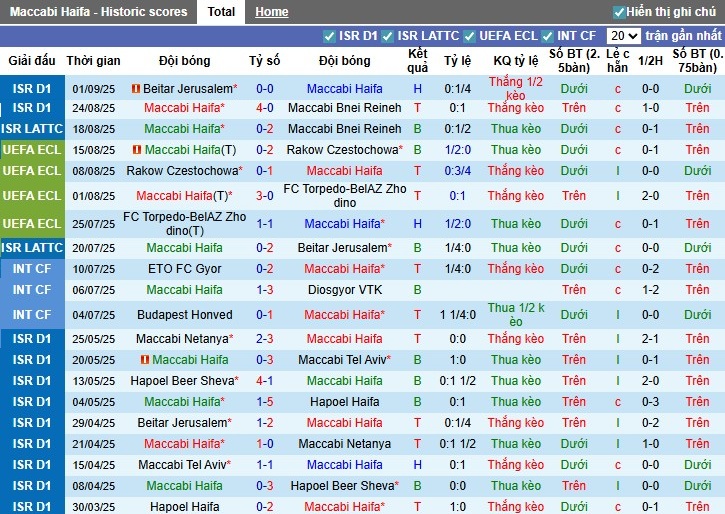 Nhận định, Soi kèo Maccabi Haifa vs Ashdod, 0h ngày 16/09: Sức mạnh vượt trội - Ảnh 3
