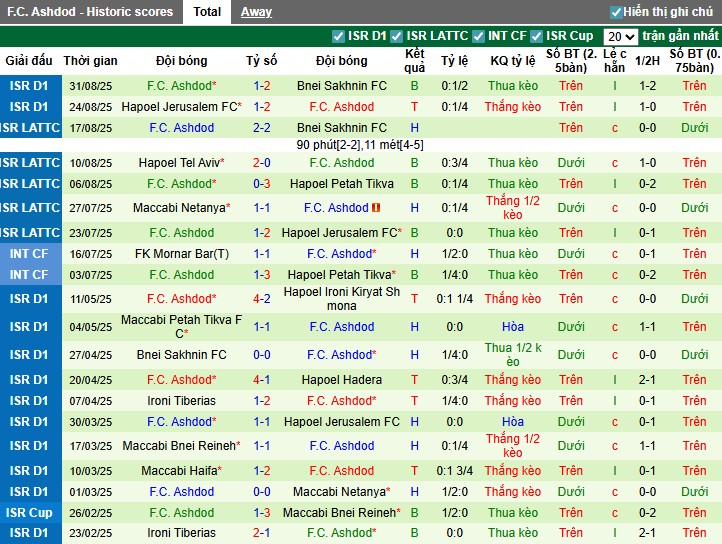 Nhận định, Soi kèo Maccabi Haifa vs Ashdod, 0h ngày 16/09: Sức mạnh vượt trội - Ảnh 4