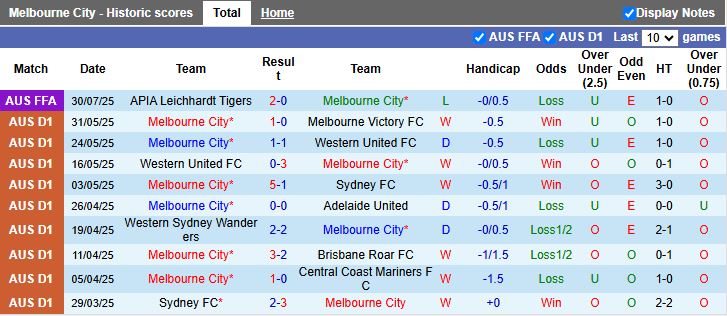 Nhận định, Soi kèo Melbourne City vs Sanfrecce Hiroshima 14h45 ngày 2/8: Khó cho chủ nhà - Ảnh 1