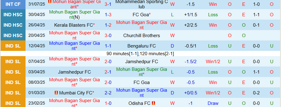 Nhận định, Soi kèo Mohun Bagan vs Ahal, 20h45 ngày 16/9: Không có quà cho khách - Ảnh 2