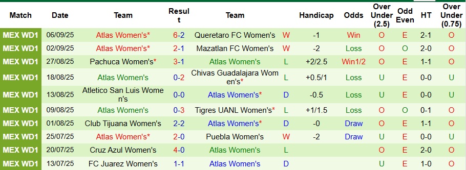 Xu hướng bàn thắng và kèo tài xỉu trận Nữ Santos Laguna vs Nữ Atlas