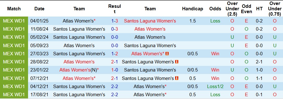 Thống kê đối đầu Nữ Santos Laguna vs Nữ Atlas tại Liga MX Femenil