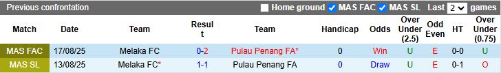 Pulau Penang vs Melaka: phong độ trước lượt về Cúp FA Malaysia 15/9