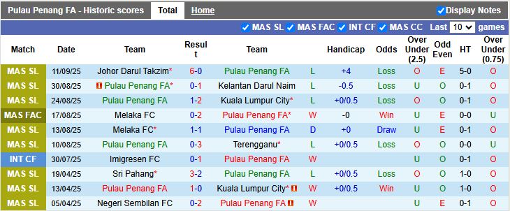 Thống kê đối đầu Pulau Penang vs Melaka gần đây