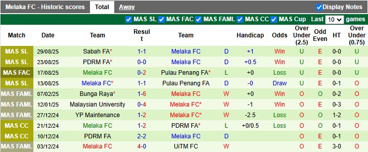 Đội hình dự kiến của Pulau Penang và Melaka vòng 1/8 FA Cup