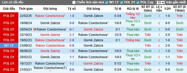 Rakow Czestochowa vs Gornik Zabrze – phân tích phong độ và điểm tựa sân nhà trước trận 0h 16/09 tại Ekstraklasa