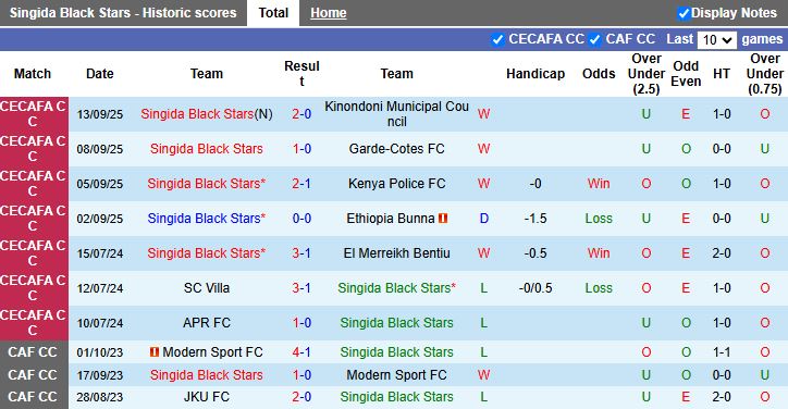 Nhận định, Soi kèo Singida Black Stars vs Al-Hilal Omdurman 19h00 ngày 15/9: Lộ diện tân vương - Ảnh 1