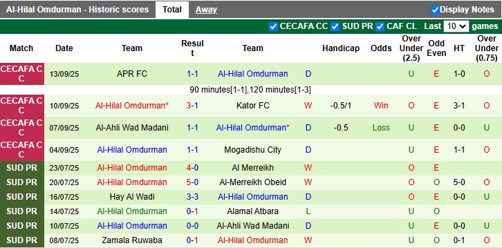 Nhận định, Soi kèo Singida Black Stars vs Al-Hilal Omdurman 19h00 ngày 15/9: Lộ diện tân vương - Ảnh 2