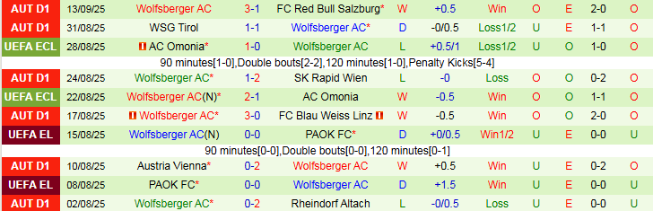Nhận định, Soi kèo SVG Reichenau vs Wolfsberger AC 23h00 ngày 16/9: Không có bất ngờ - Ảnh 4