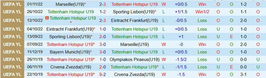 Nhận định, Soi kèo U19 Tottenham vs U19 Villarreal, 19h00 ngày 16/9: Sức mạnh ở đất Mẹ - Ảnh 2