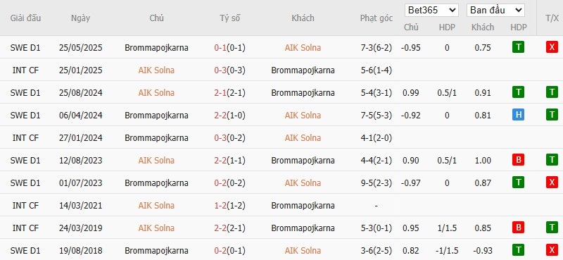Lịch sử đối đầu AIK Solna vs Brommapojkarna, xu hướng Tài phạt góc FT