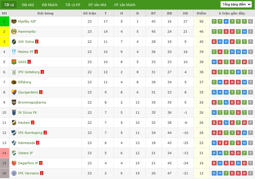 Bảng xếp hạng Allsvenskan, vị thế AIK Solna và Brommapojkarna trước giờ bóng lăn