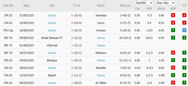 Soi kèo phạt góc Como vs Genoa, 1h45 ngày 16/09 - Ảnh 5