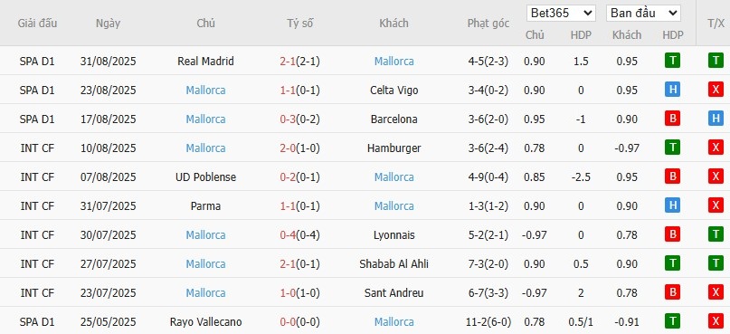 Soi kèo phạt góc Espanyol vs Mallorca, 2h ngày 16/09 - Ảnh 6